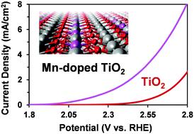 Graphical abstract: Effect of doping TiO2 with Mn for electrocatalytic oxidation in acid and alkaline electrolytes