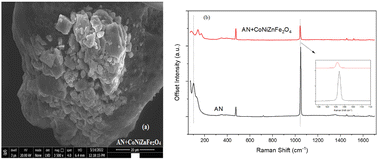 Graphical abstract: Thermal decomposition of ammonium nitrate (AN) in the presence of the optimized nano-ternary transition metal ferrite CoNiZnFe2O4