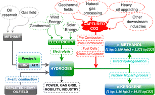 Graphical abstract: A critical review of technologies, costs, and projects for production of carbon-neutral liquid e-fuels from hydrogen and captured CO2