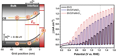 Graphical abstract: Interfacial band alignment and photoelectrochemical properties of all-sputtered BiVO4/FeNiOx and BiVO4/FeMnOx p–n heterojunctions