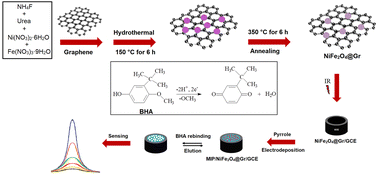 Graphical abstract: A novel electrochemical detection method for butylated hydroxyanisole (BHA) as an antioxidant: a BHA imprinted polymer based on a nickel ferrite@graphene nanocomposite and its application