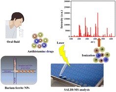 Graphical abstract: Continuous synthesis of BaFe2O4 and BaFe12O19 nanoparticles in a droplet microreactor for efficient detection of antihistamine drugs in oral fluid using surface-assisted laser desorption/ionization mass spectrometry