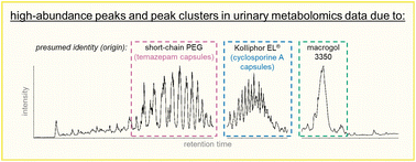 Graphical abstract: High-abundance peaks and peak clusters associate with pharmaceutical polymers and excipients in urinary untargeted clinical metabolomics data: exploration of their origin and possible impact on label-free quantification
