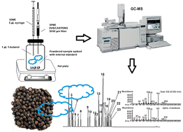 Graphical abstract: A rapid and green GC-MS method for the sampling of volatile organic compounds in spices and flowers by concurrent headspace single-drop microextraction and solid-phase microextraction
