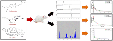 Graphical abstract: Ecofriendly LC-MS/MS and TLC-densitometric methods for simultaneous quantitative assay and monitoring of BEGEV regimen, in vivo pharmacokinetic study application