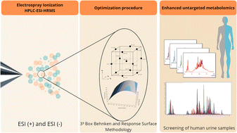 Graphical abstract: Factorial design applied to LC-ESI-QTOF mass spectrometer parameters for untargeted metabolomics