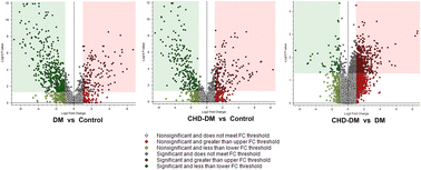 Graphical abstract: Serum metabolomic analysis revealed potential metabolite biomarkers for diabetes mellitus with coronary heart disease