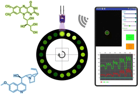 Graphical abstract: Development of an image-based fluorometer with smartphone control for paper analytical devices