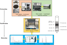Graphical abstract: Determination of 25 polybrominated diphenyl ethers in Chinese mitten crab ecosystems by gas chromatography-mass spectrometry