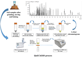 Graphical abstract: Development and validation of an improved QuEChERS method for the extraction of semi-volatile organic compounds (SVOCs) from complex soils