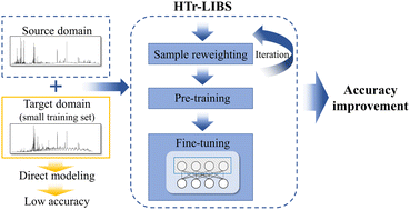 Graphical abstract: Accuracy improvement of laser-induced breakdown spectroscopy coal analysis by hybrid transfer learning