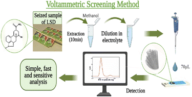 Graphical abstract: Comprehensive detection of lysergic acid diethylamide (LSD) in forensic samples using carbon nanotube screen-printed electrodes