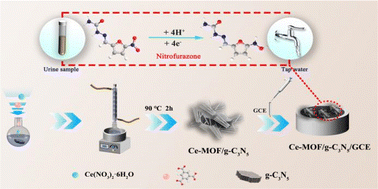 Graphical abstract: An efficient electrochemical sensor based on the Ce-MOF/g-C3N5 composite for the detection of nitrofurazone