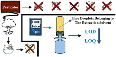 Graphical abstract: An accurate and sensitive determination of selected pesticides in mixed fruit juice samples using the combination of a simple and efficient microextraction method and GC-MS with a matrix matching calibration strategy
