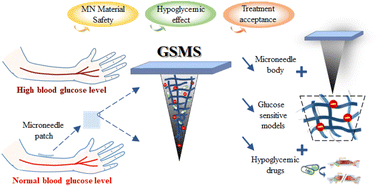 Graphical abstract: Progress in the preparation and evaluation of glucose-sensitive microneedle systems and their blood glucose regulation