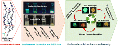 Graphical abstract: A convenient route to a vinylogous dicyano aryl based AIEgen with switchable mechanochromic luminescence properties