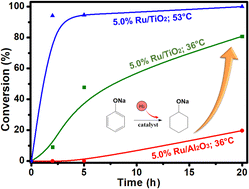 Graphical abstract: Realizing room temperature catalytic hydrogenation of sodium phenoxide by Ru/TiO2 for hydrogen storage