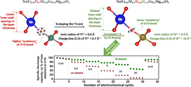 Graphical abstract: Development of a high-rate-capable O3-structured ‘layered’ Na transition metal oxide by tuning the cation–oxygen bond covalency