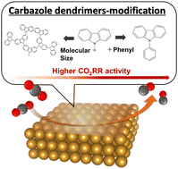 Graphical abstract: Surface modification of gold by carbazole dendrimers for improved carbon dioxide electroreduction