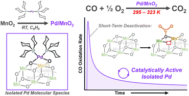 Graphical abstract: Structural and reactive evolution of oxidatively grafted Pd catalysts on MnO2 for the low-temperature oxidation of CO