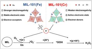 Graphical abstract: Modulating the metal center in MIL-101 for the piezoelectric catalytic synthesis of hydrogen peroxide