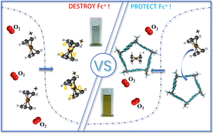 Graphical abstract: Complexation with pagoda[n]arene (n = 4, 5) protects ferrocenium from oxidation