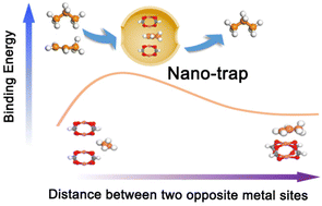 Graphical abstract: Design of a MOF-based nano-trap for the efficient separation of propane from propylene