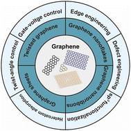 Graphical abstract: Recent advances in magnetism of graphene from 0D to 2D