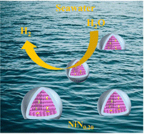 Graphical abstract: Nitrogen substitution induced lattice contraction in nickel nanoparticles for electrochemical hydrogen evolution from simulated seawater
