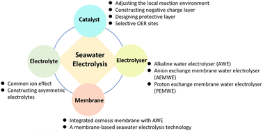 Graphical abstract: Recent advances in direct seawater splitting for producing hydrogen