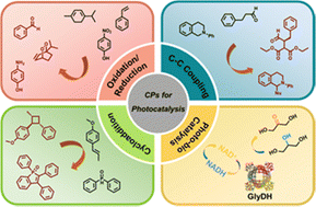 Graphical abstract: Emerging conjugated polymers for heterogeneous photocatalytic chemical transformation
