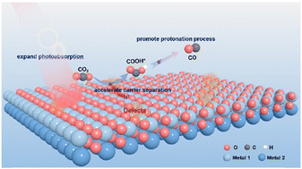 Graphical abstract: Optimized full CO2 photoreduction process by defective spinel atomic layers