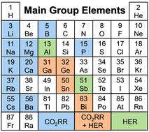 Graphical abstract: Main group elements in electrochemical hydrogen evolution and carbon dioxide reduction