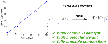 Graphical abstract: Fully tuneable ethylene–propylene elastomers using a supported permethylindenyl-phenoxy (PHENI*) catalyst