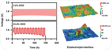 Graphical abstract: Long-cycle Zn–air batteries at high depth of discharge enabled by a robust Zn|electrolyte interface