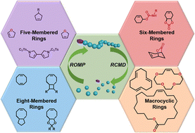 Graphical abstract: Chemical recycling of polyolefins via ring-closing metathesis depolymerization