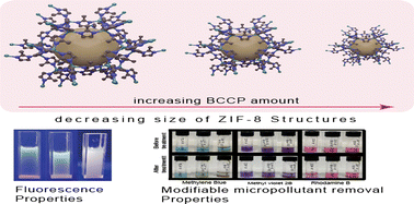 Graphical abstract: Tailoring fluorescent ZIF-8 nanostructures through calix[4]pyrrole modification: tunable size and enhanced organic micropollutant removal capacity