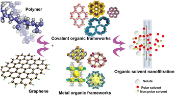 Graphical abstract: Recent advances in the fabrication of organic solvent nanofiltration membranes using covalent/metal organic frameworks