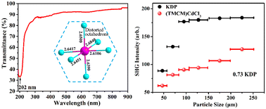 Graphical abstract: High stability and moderate second-order nonlinear optical properties of hybrid lead-free perovskite [(CH3)3NCH2Cl]CdCl3 bulk crystals