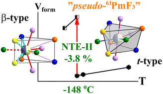 Graphical abstract: Promethium trifluoride: polymorphism and the structure of modifications on the model crystal 61(Ce0.5Gd0.5)F3. Part II. In situ X-ray diffraction study of t- and β- “pseudo61PmF3” crystal structures near the temperature of a polymorphic transformation