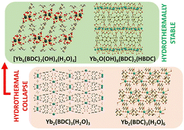 Graphical abstract: Optimised synthesis and further structural diversity of ytterbium benzene-1,4-dicarboxylate MOFs