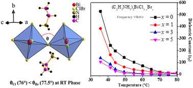 Graphical abstract: (C2H5NH3)2BiCl5−xBrx perovskites containing 1D chains: effect of Br substitution on their structural and optical properties