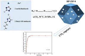Graphical abstract: Fabrication of hierarchically porous ZIF-8 using a competitive ligand via a one-step method in supercritical CO2 and its application for CO2 adsorption