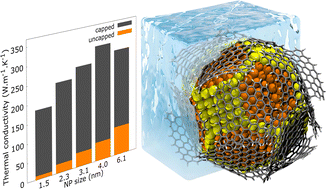 Graphical abstract: Can graphene improve the thermal conductivity of copper nanofluids?