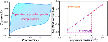 Graphical abstract: What about electrochemical behaviors for aurivillius-phase bismuth tungstate? Capacitive or pseudocapacitive