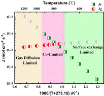 Graphical abstract: Perspective on high-temperature surface oxygen exchange in a porous mixed ionic-electronic conductor for solid oxide cells