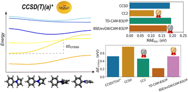 Graphical abstract: Excited state potential energy surfaces of N-phenylpyrrole upon twisting: reference values and comparison between BSE/GW and TD-DFT