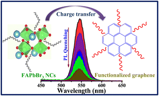 Graphical abstract: Tuning charge transfer efficiency by functionalizing ligands in FAPbBr3 nanocrystals and graphene heterostructures