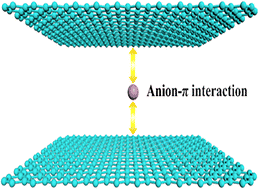 Graphical abstract: An anomalous anion transfer order in graphene oxide membranes induced by anion–π interactions