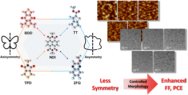 Graphical abstract: Naphthalene diimide-based random terpolymers with axisymmetric and asymmetric electron acceptors for controllable morphology and enhanced fill factors in all-polymer solar cells